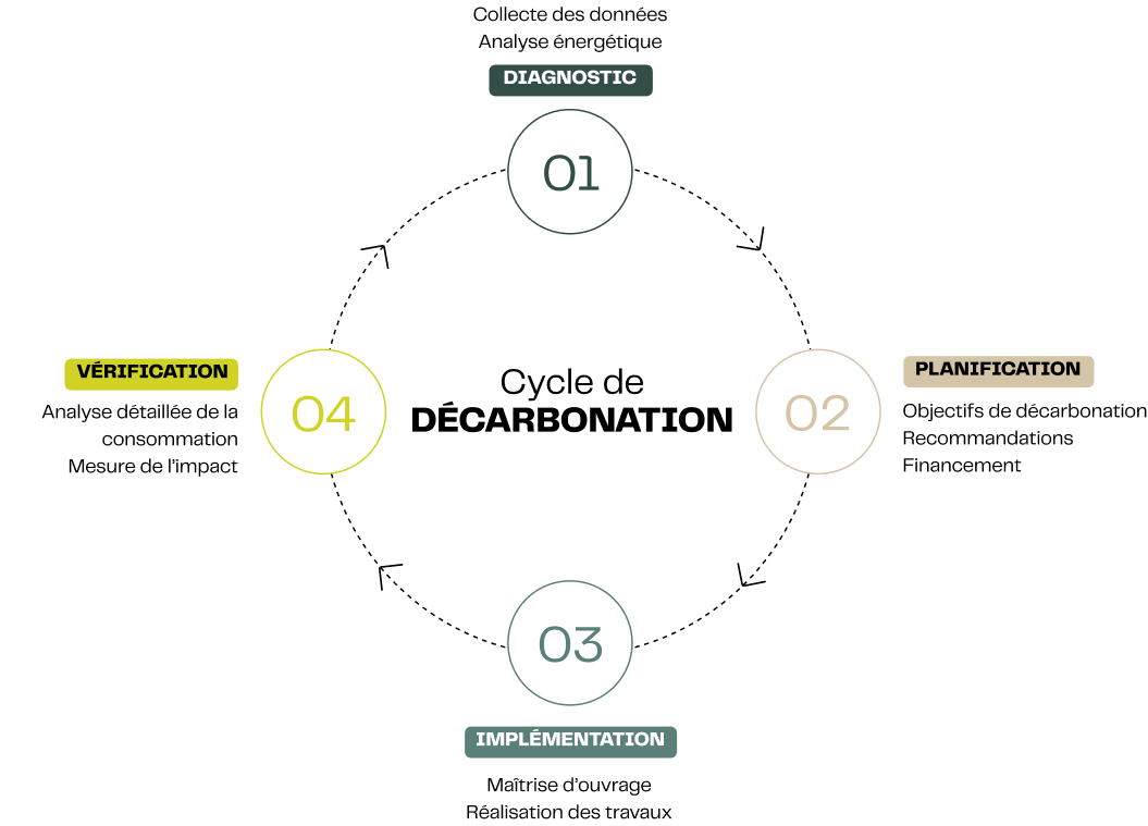 Cycle décarbonation Cedrus Solutions